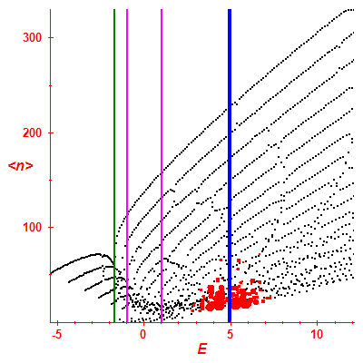 Peres lattice <N>